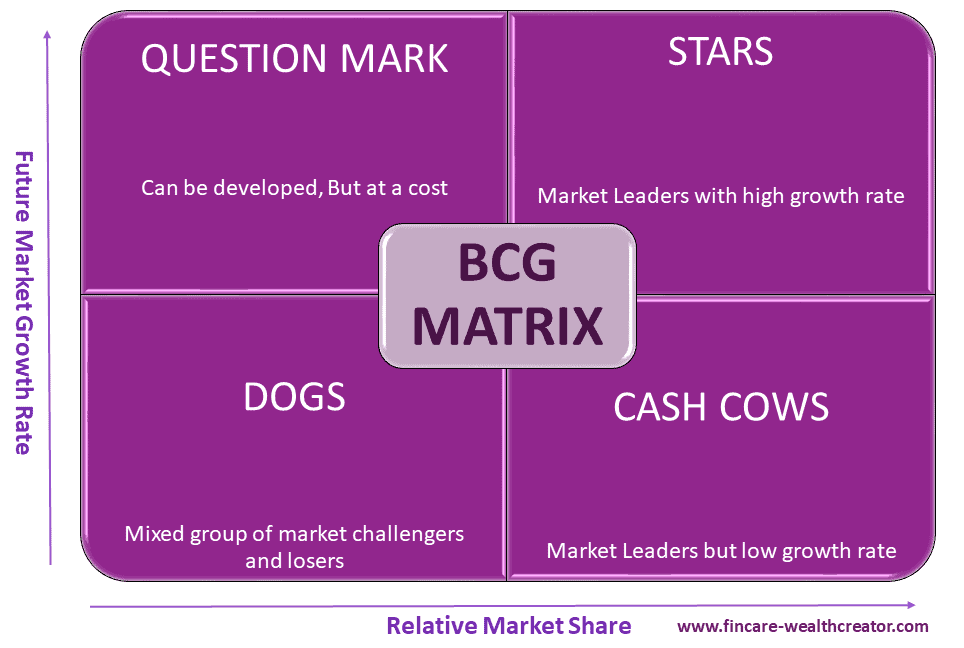 BCG Matrix - Qualitative Fundamental Analysis