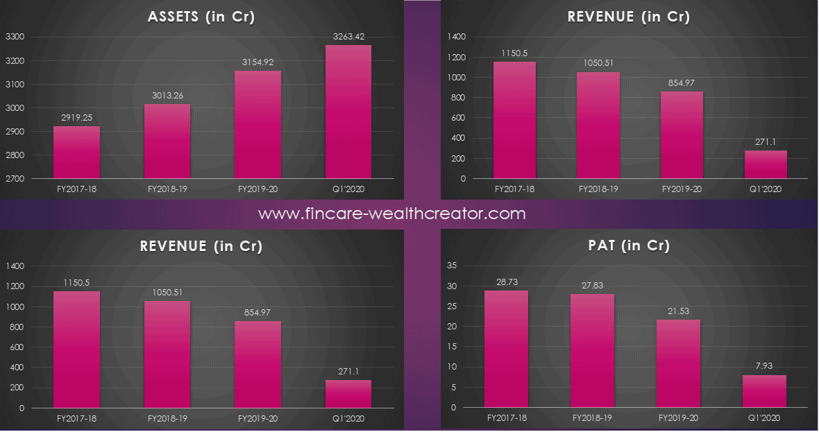 Financial Performance - UTI AMC IPO