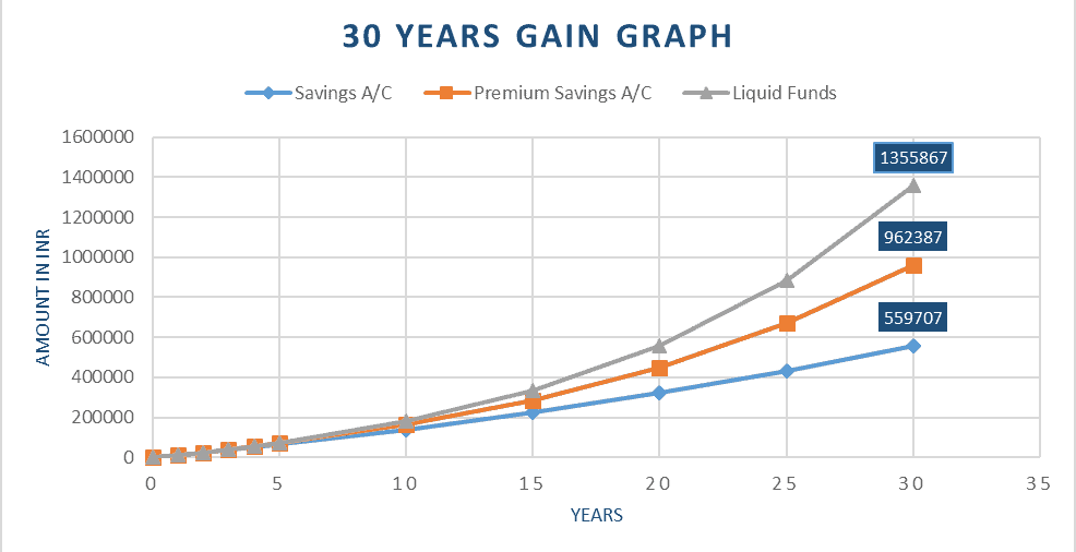 emergency funds - 30 years gain graph