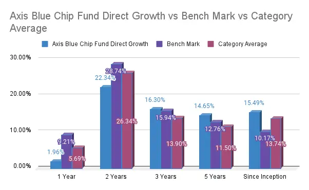 Axis Blue Chip Fund Direct Growth vs Bench Mark vs Category Average