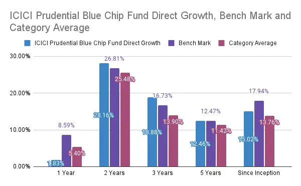 ICICI Prudential Blue Chip Fund Direct Growth, Bench Mark and Category Average