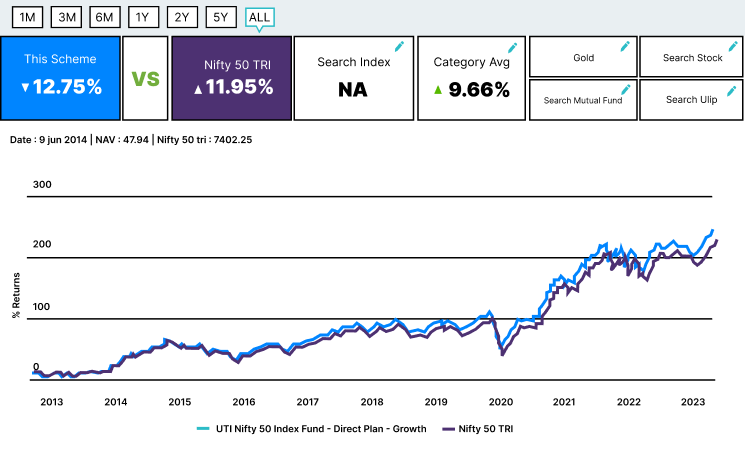 UTI Nifty 50 Index fund Direct growth Performance