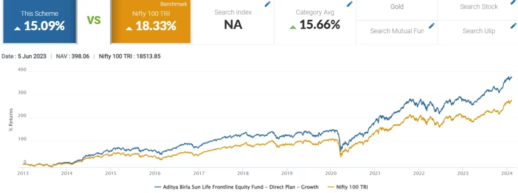 Graph of Aditya Birla Sun Life Frontline Equity Fund