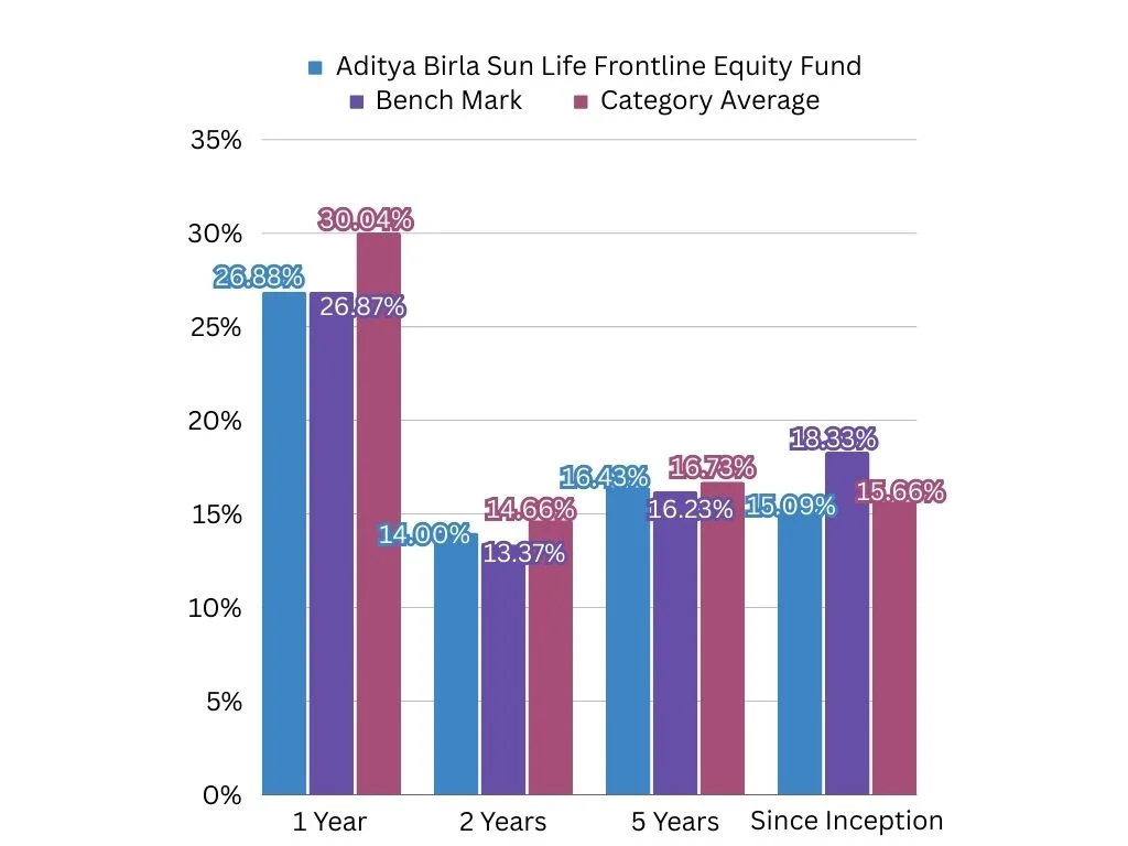 Aditya Birla Sun Life Frontline Equity Fund Graph 2