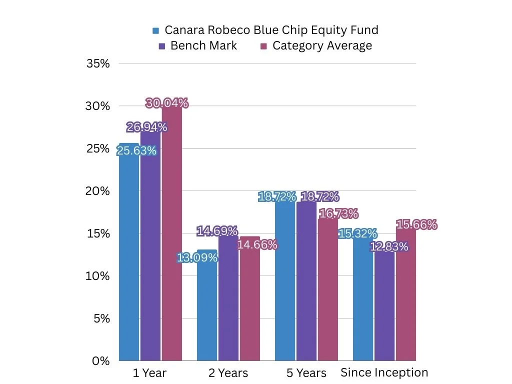 A Graph of Canara Robeco Bluechip Equity Fund
