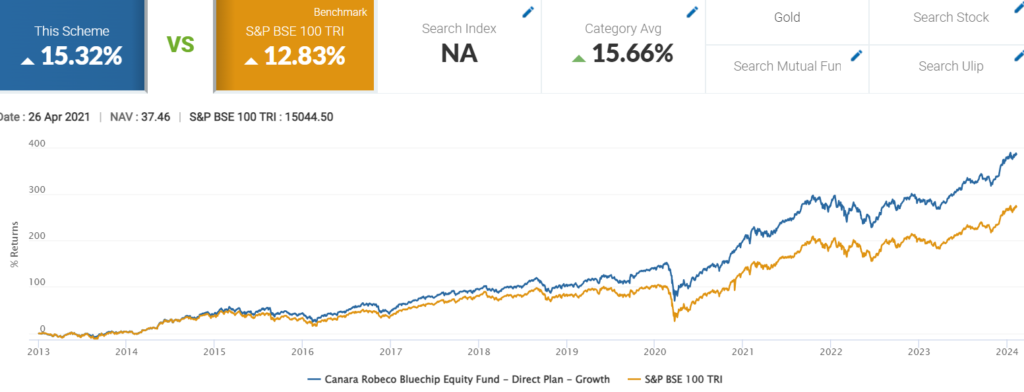 Canara Robeco Blue Chip Equity Fund Direct Growth Performance