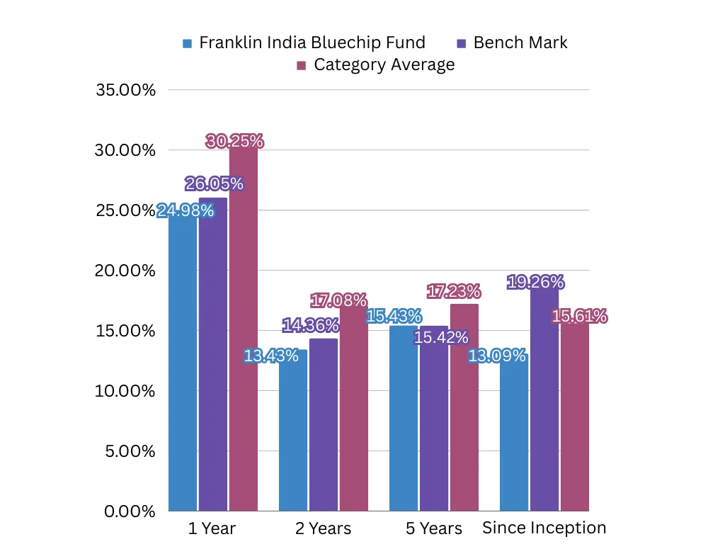 Bar Graph Of Franklin India Bluechip Fund