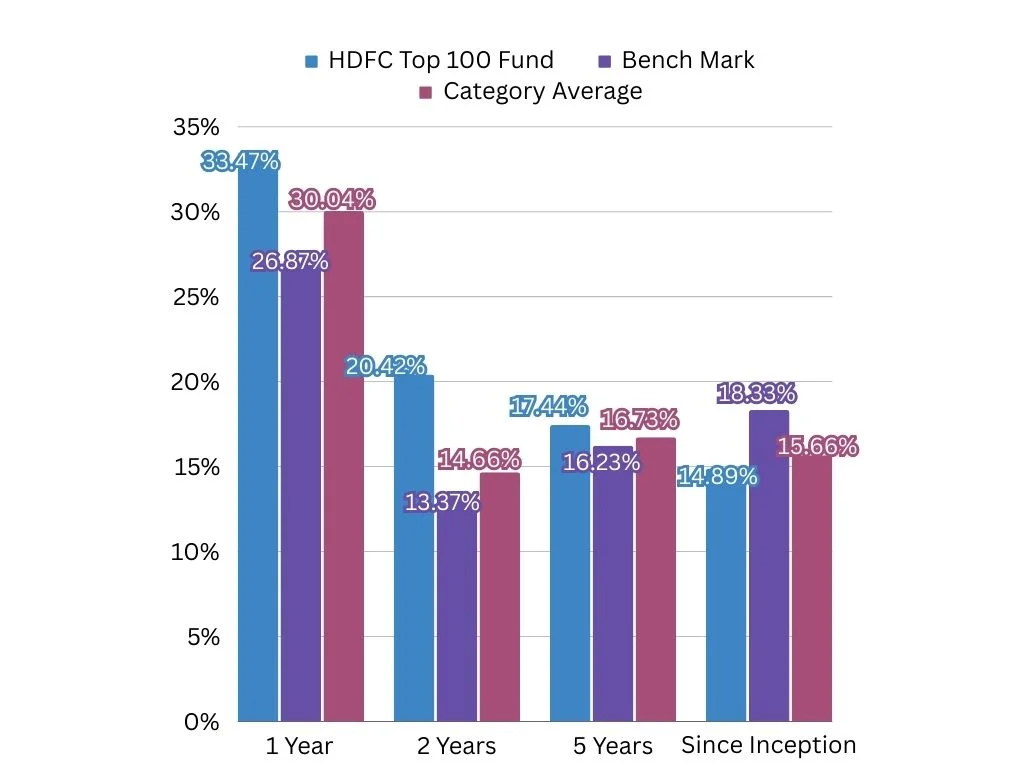 HDFC Top 100 Fund Graph
