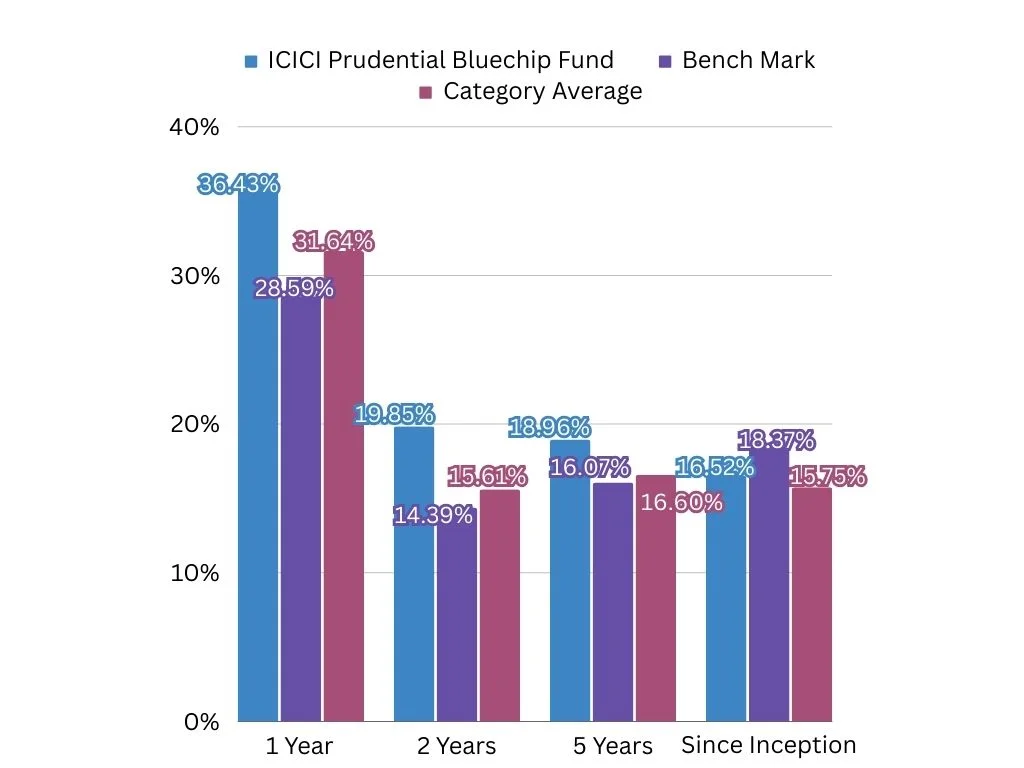 A graph of ICICI Prudential Bluechip Fund