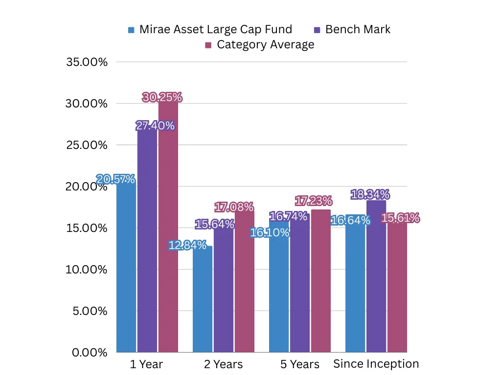 Mirae Asset Large Cap Fund Direct Growth Graph