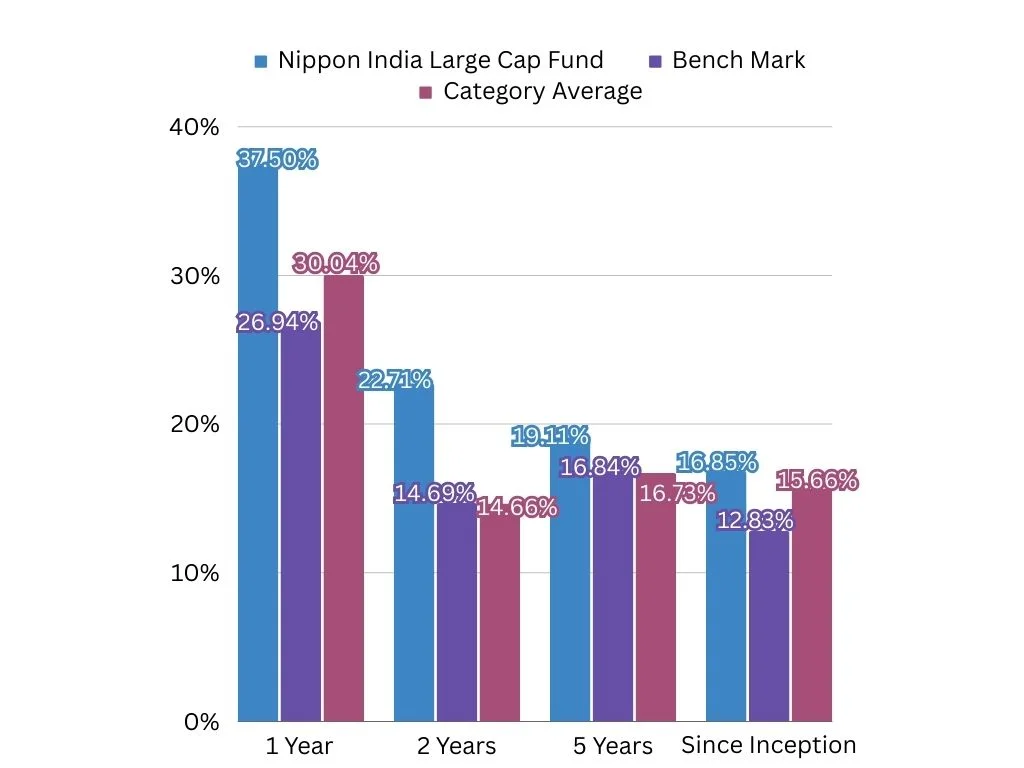 Graph of Nippon India Large Cap Funds