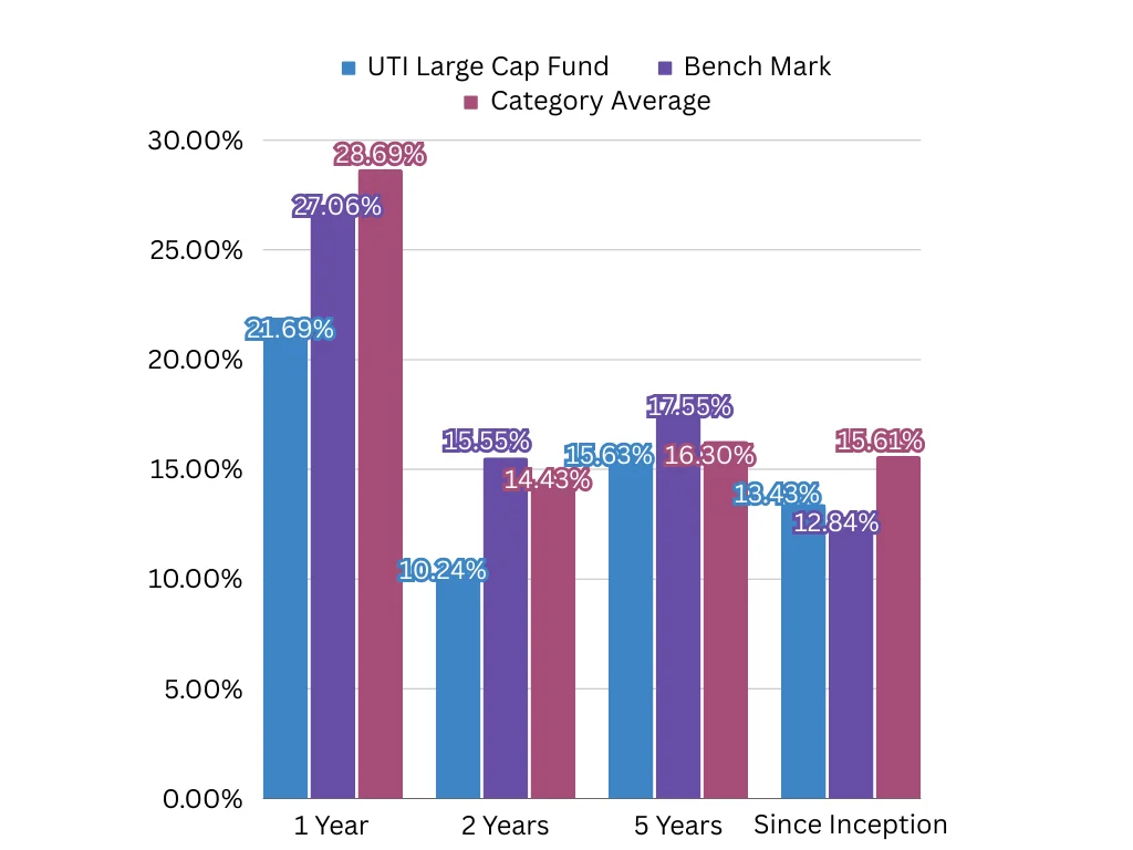 Bar Graph of UTI Large Cap Fund