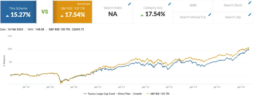 Taurus Large Cap Fund 5 Year Graph