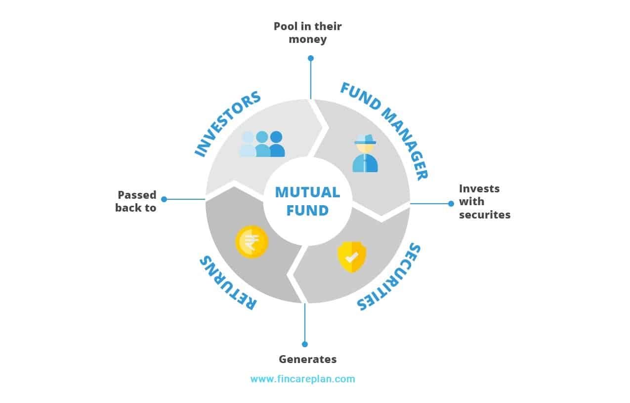 equity mutual funds and their Types